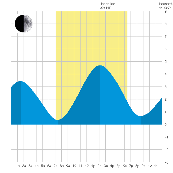 Metompkin Inlet tide chart for Tuesday, October 12, 2021