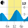 Metompkin Inlet tide chart for Tuesday, October 12, 2021