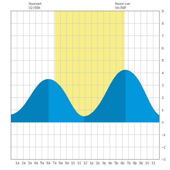 Metompkin Inlet tide chart for Saturday, October 16, 2021