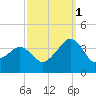 Metompkin Inlet tide chart for Friday, October 1, 2021
