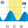 Metompkin Inlet tide chart for Wednesday, October 20, 2021