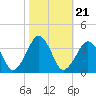 Metompkin Inlet tide chart for Thursday, October 21, 2021