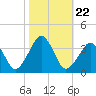 Metompkin Inlet tide chart for Friday, October 22, 2021