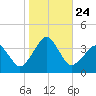 Metompkin Inlet tide chart for Sunday, October 24, 2021