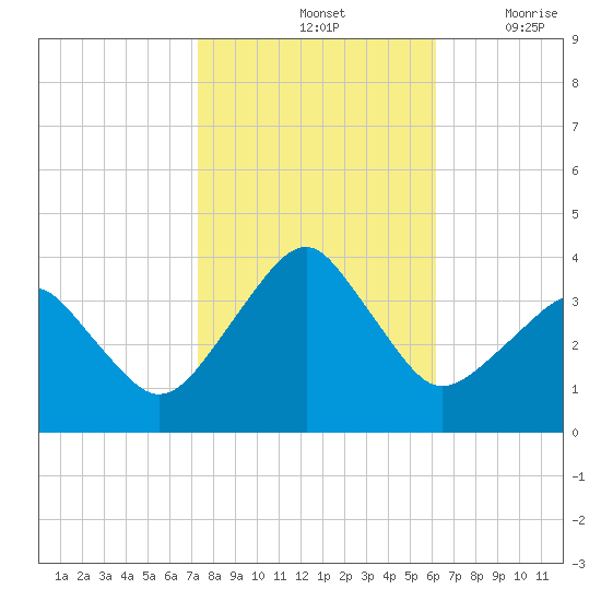 Metompkin Inlet tide chart for Monday, October 25, 2021