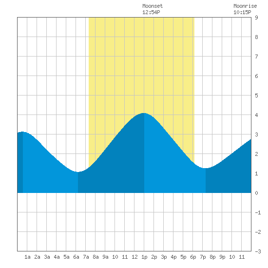 Metompkin Inlet tide chart for Tuesday, October 26, 2021