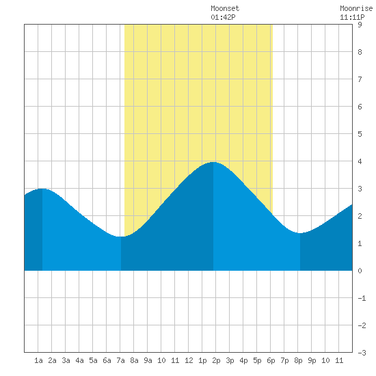 Metompkin Inlet tide chart for Wednesday, October 27, 2021