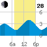 Metompkin Inlet tide chart for Thursday, October 28, 2021