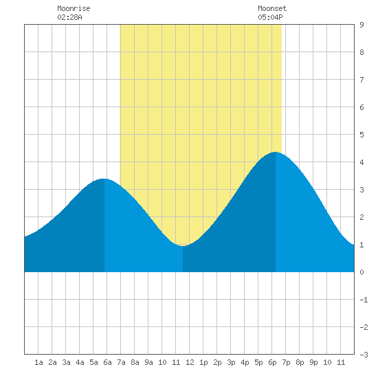 Metompkin Inlet tide chart for Saturday, October 2, 2021