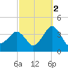 Metompkin Inlet tide chart for Saturday, October 2, 2021