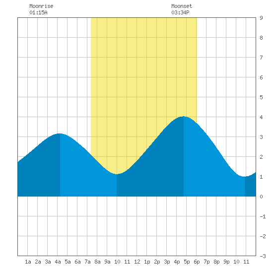 Metompkin Inlet tide chart for Saturday, October 30, 2021