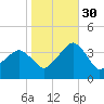 Metompkin Inlet tide chart for Saturday, October 30, 2021