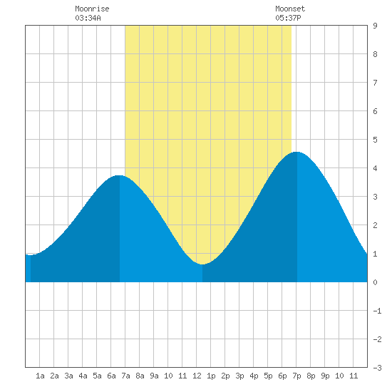 Metompkin Inlet tide chart for Sunday, October 3, 2021