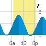 Metompkin Inlet tide chart for Thursday, October 7, 2021