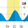 Metompkin Inlet tide chart for Wednesday, November 10, 2021