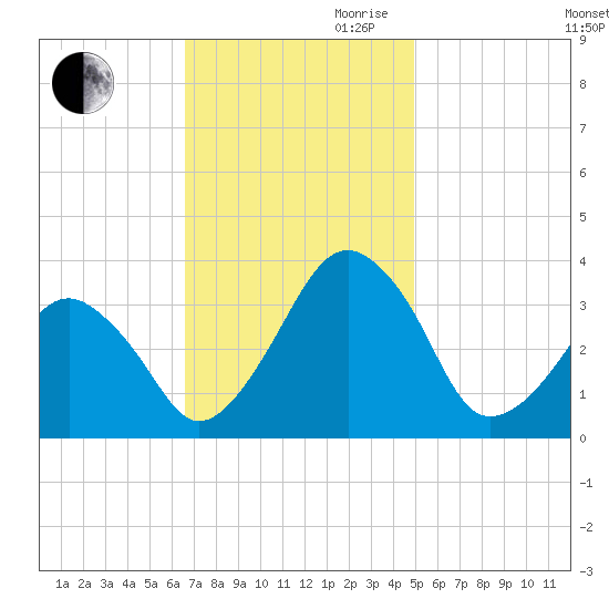 Metompkin Inlet tide chart for Thursday, November 11, 2021