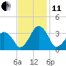 Metompkin Inlet tide chart for Thursday, November 11, 2021