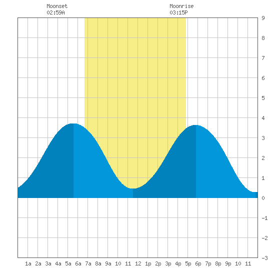 Metompkin Inlet tide chart for Monday, November 15, 2021