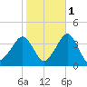 Metompkin Inlet tide chart for Monday, November 1, 2021