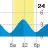 Metompkin Inlet tide chart for Wednesday, November 24, 2021