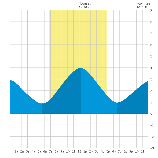 Metompkin Inlet tide chart for Thursday, November 25, 2021