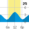 Metompkin Inlet tide chart for Thursday, November 25, 2021
