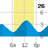 Metompkin Inlet tide chart for Friday, November 26, 2021