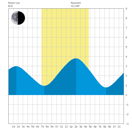 Metompkin Inlet tide chart for Saturday, November 27, 2021