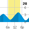 Metompkin Inlet tide chart for Sunday, November 28, 2021