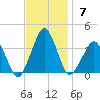 Metompkin Inlet tide chart for Sunday, November 7, 2021