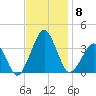 Metompkin Inlet tide chart for Monday, November 8, 2021