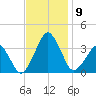 Metompkin Inlet tide chart for Tuesday, November 9, 2021
