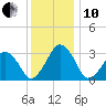 Metompkin Inlet tide chart for Friday, December 10, 2021