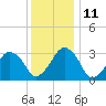 Metompkin Inlet tide chart for Saturday, December 11, 2021