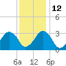 Metompkin Inlet tide chart for Sunday, December 12, 2021
