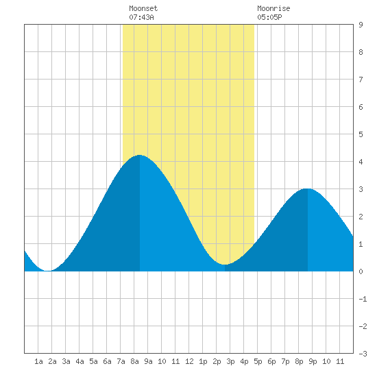 Metompkin Inlet tide chart for Sunday, December 19, 2021