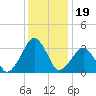 Metompkin Inlet tide chart for Sunday, December 19, 2021