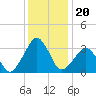 Metompkin Inlet tide chart for Monday, December 20, 2021