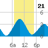 Metompkin Inlet tide chart for Tuesday, December 21, 2021