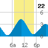 Metompkin Inlet tide chart for Wednesday, December 22, 2021