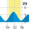Metompkin Inlet tide chart for Thursday, December 23, 2021