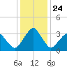 Metompkin Inlet tide chart for Friday, December 24, 2021
