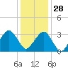 Metompkin Inlet tide chart for Tuesday, December 28, 2021