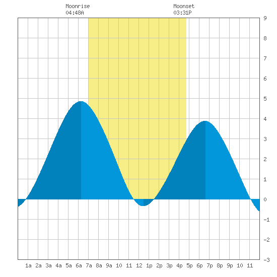 Metompkin Inlet tide chart for Thursday, December 2, 2021