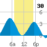 Metompkin Inlet tide chart for Thursday, December 30, 2021