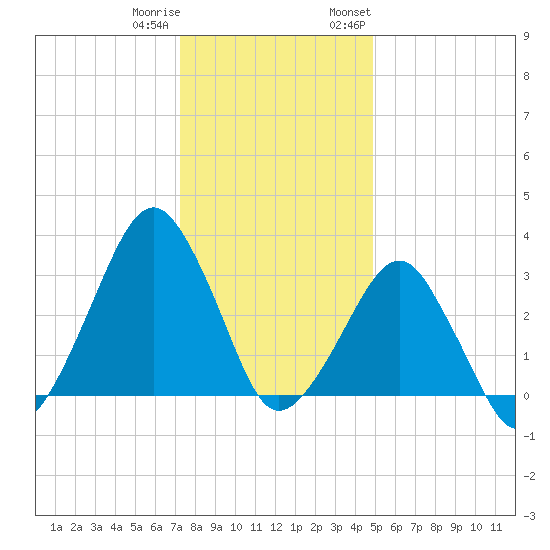 Metompkin Inlet tide chart for Friday, December 31, 2021
