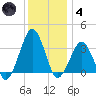 Metompkin Inlet tide chart for Saturday, December 4, 2021