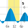 Metompkin Inlet tide chart for Sunday, December 5, 2021