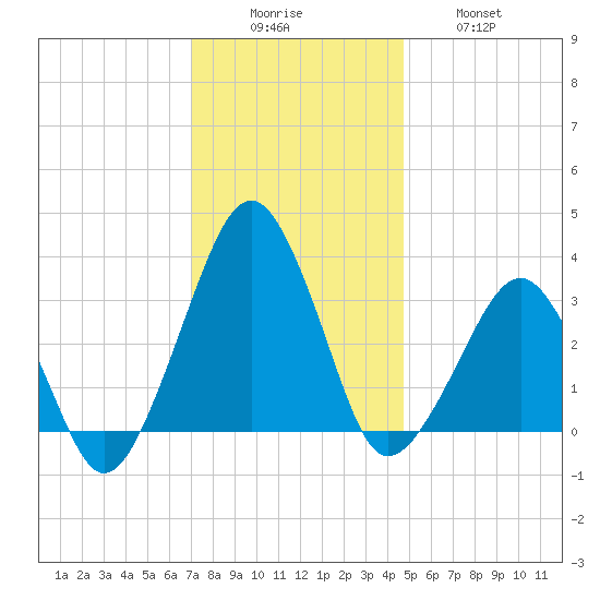 Metompkin Inlet tide chart for Monday, December 6, 2021