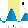 Metompkin Inlet tide chart for Monday, December 6, 2021